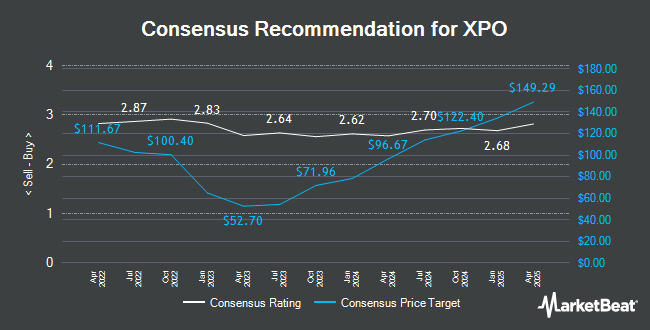 Analyst Recommendations for XPO Logistics (NYSE:XPO)