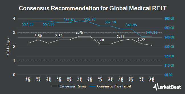 Analyst Recommendations for Global Medical REIT (NYSE:XRN)