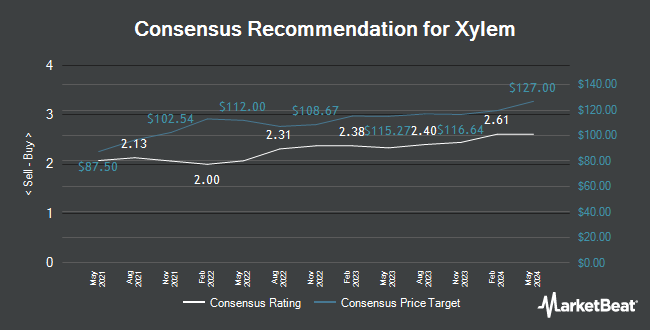 Analyst Recommendations for Xylem (NYSE:XYL)