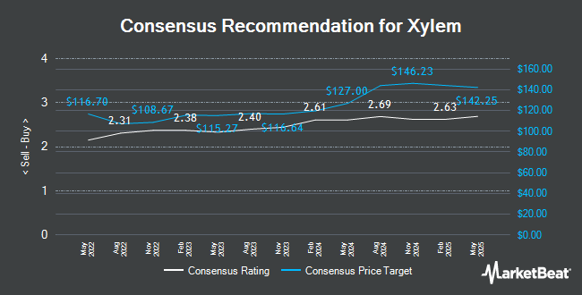 Analyst Recommendations for Xylem (NYSE:XYL)