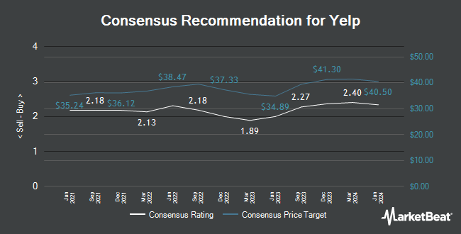 Analyst Recommendations for Yelp (NYSE:YELP)