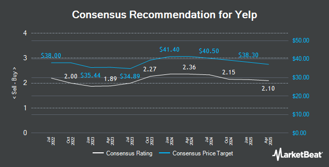 Analyst Recommendations for Yelp (NYSE:YELP)