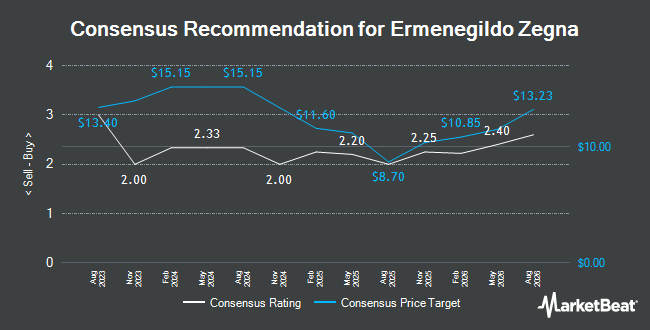 Analyst Recommendations for Ermenegildo Zegna (NYSE:ZGN)