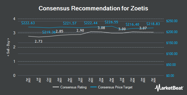 Analyst Recommendations for Zoetis (NYSE:ZTS)