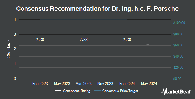 Analyst Recommendations for Dr. Ing. h.c. F. Porsche (OTC:DRPRF)