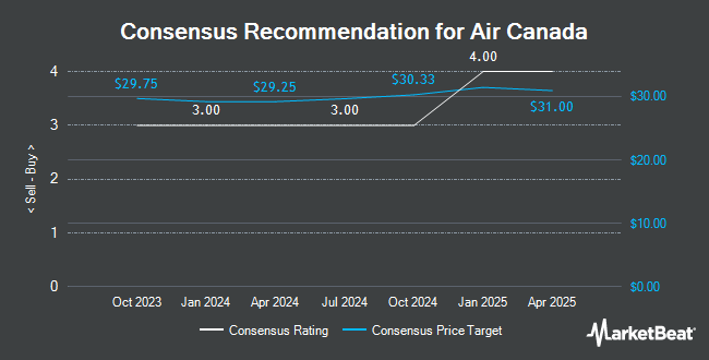 Analyst Recommendations for Air Canada (OTCMKTS:ACDVF)