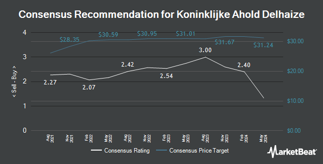 Analyst Recommendations for Koninklijke Ahold Delhaize (OTCMKTS:ADRNY)