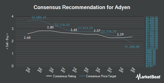 Analyst Recommendations for Adyen (OTCMKTS:ADYEY)