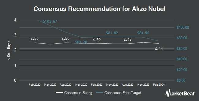 Analyst Recommendations for Akzo Nobel (OTCMKTS:AKZOY)