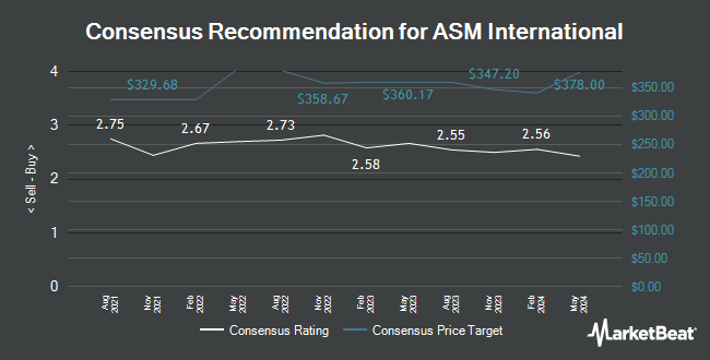 Analyst Recommendations for ASM International (OTCMKTS:ASMIY)