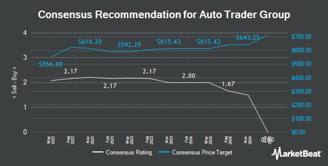 Analyst Recommendations for Auto Trader Group (OTCMKTS:ATDRY)