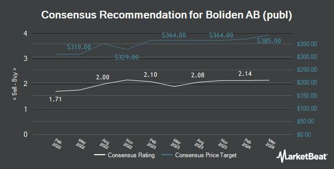 Analyst Recommendations for Boliden AB (publ) (OTCMKTS:BDNNY)
