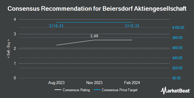 Analyst Recommendations for Beiersdorf Aktiengesellschaft (OTCMKTS:BDRFY)