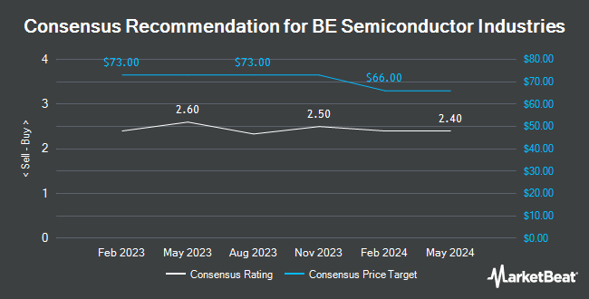Analyst Recommendations for BE Semiconductor Industries (OTCMKTS:BESIY)