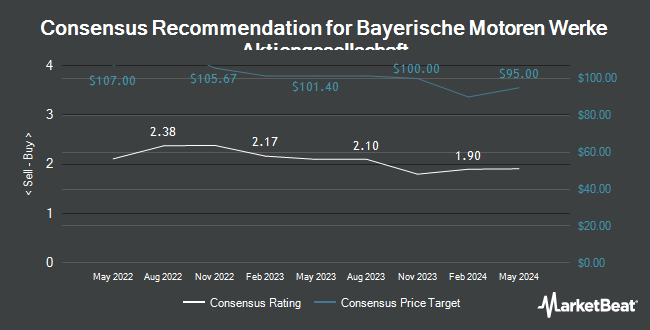 Analyst Recommendations for Bayerische Motoren Werke Aktiengesellschaft (OTCMKTS:BMWYY)