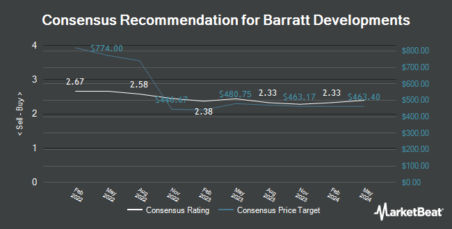 Analyst Recommendations for Barratt Developments (OTCMKTS:BTDPY)