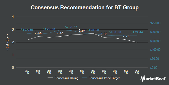 Analyst Recommendations for BT Group (OTCMKTS:BTGOF)