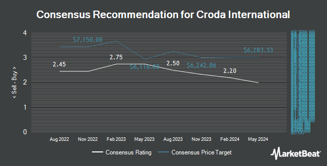 Analyst Recommendations for Croda International (OTCMKTS:COIHY)