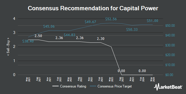 Analyst Recommendations for Capital Power (OTCMKTS:CPXWF)