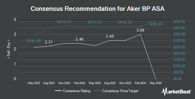 Analyst Recommendations for Aker BP ASA (OTCMKTS:DETNF)