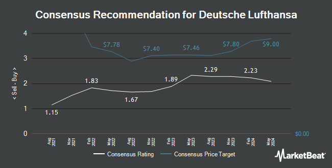 Analyst Recommendations for Deutsche Lufthansa (OTCMKTS:DLAKY)