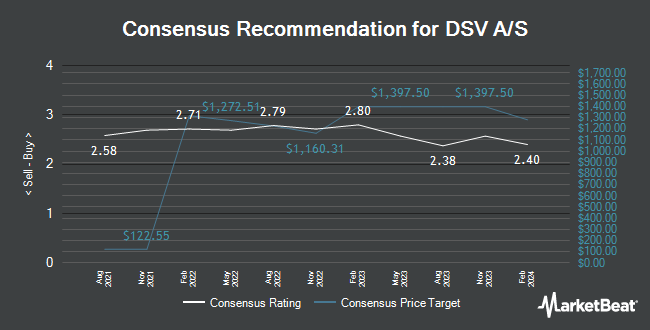 Analyst Recommendations for DSV A/S (OTCMKTS: DSDVY)