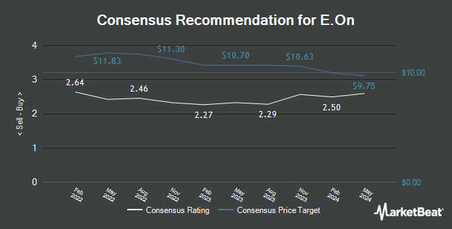 Analyst Recommendations for E.On (OTCMKTS:EONGY)