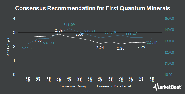 Analyst Recommendations for First Quantum Minerals (OTCMKTS: FQVLF)