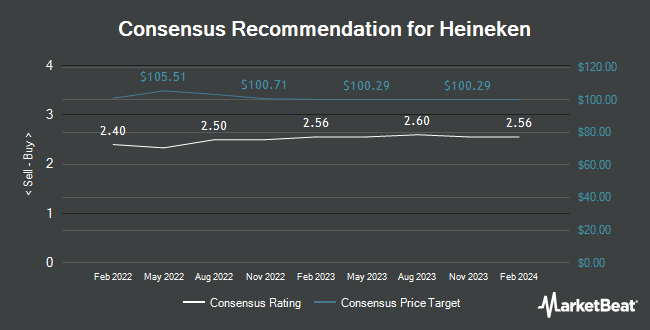 Analyst Recommendations for Heineken (OTCMKTS:HEINY)