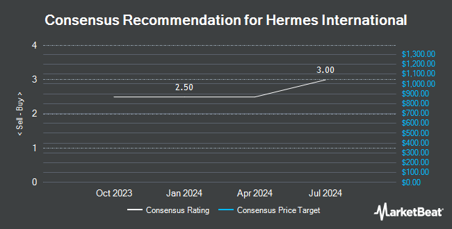Analyst Recommendations for Hermes International (OTCMKTS:HESAY)