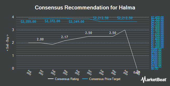 Analyst Recommendations for Halma (OTCMKTS:HLMAF)