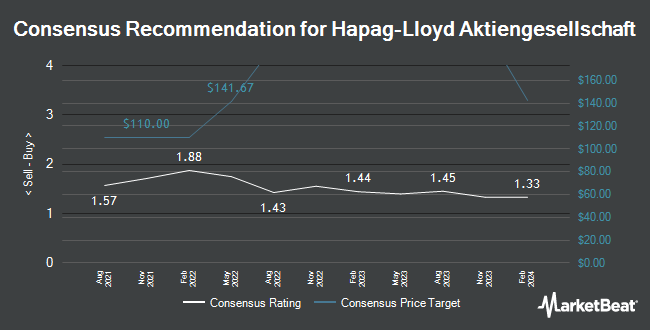 Analyst Recommendations for Hapag-Lloyd Aktiengesellschaft (OTCMKTS:HPGLY)