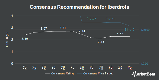 Analyst Recommendations for Iberdrola (OTCMKTS:IBDRY)
