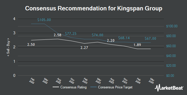 Analyst Recommendations for Kingspan Group (OTCMKTS:KGSPY)