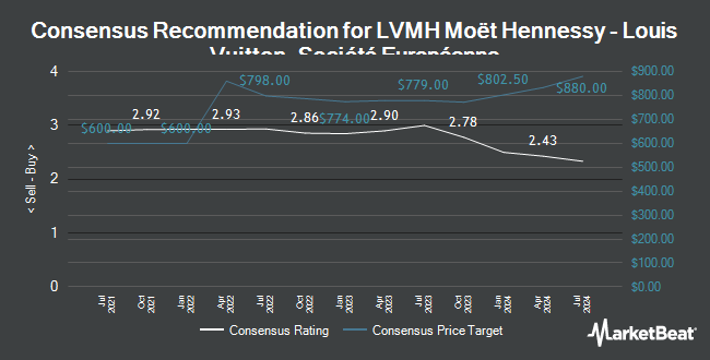 LVMH Moet Hennessy Louis Vuitton (OTCMKTS:LVMUY) Rating Reiterated by Credit Suisse Group ...