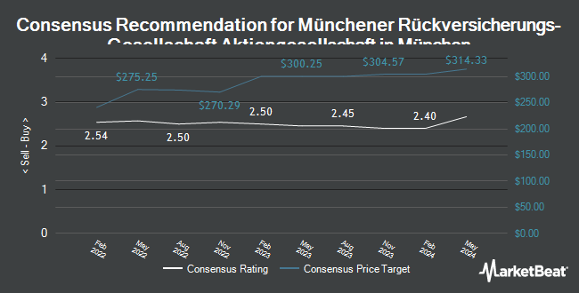 Analyst Recommendations for Münchener Rückversicherungs-Gesellschaft Aktiengesellschaft in München (OTCMKTS:MURGY)