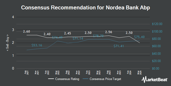 Analyst Recommendations for Nordea Bank Abp (OTCMKTS:NRDBY)