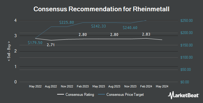 Analyst Recommendations for Rheinmetall (OTCMKTS:RNMBY)