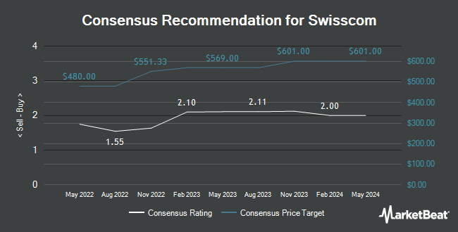 Analyst Recommendations for Swisscom (OTCMKTS:SCMWY)