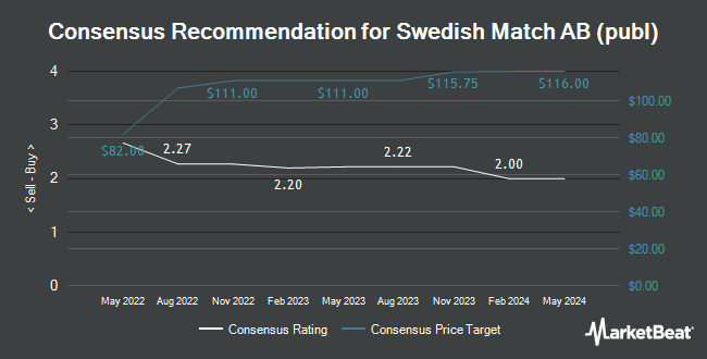 Analyst Recommendations for Swedish Match AB (publ) (OTCMKTS:SWMAY)
