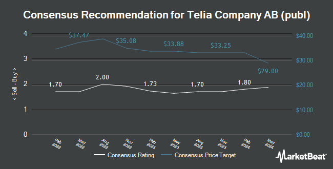 Analyst Recommendations for Telia Company AB (publ) (OTCMKTS:TLSNY)