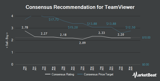 Analyst Recommendations for TeamViewer (OTCMKTS:TMVWY)