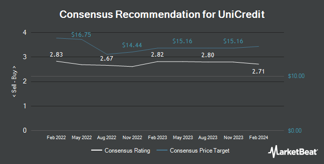 Analyst Recommendations for UniCredit (OTCMKTS:UNCRY)