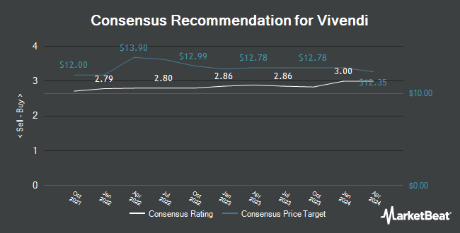 Analyst Recommendations for Vivendi (OTCMKTS:VIVHY)