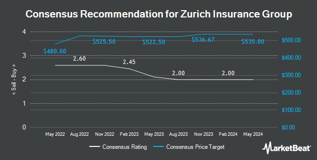 Analyst Recommendations for Zurich Insurance Group (OTCMKTS: ZURVY)