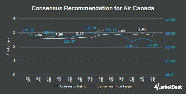 Analyst Recommendations for Air Canada (TSE:AC)