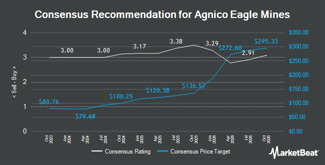 Analyst Recommendations for Agnico Eagle Mines (TSE:AEM)