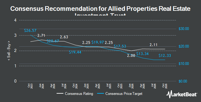 Analyst Recommendations for Allied Properties Real Estate Investment Trust (TSE:AP.UN)