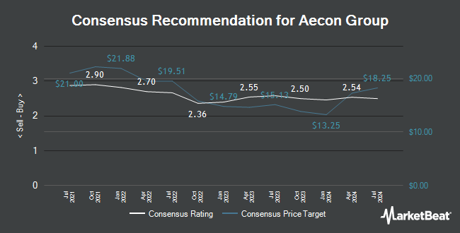 Analyst Recommendations for Aecon Group (TSE:ARE)