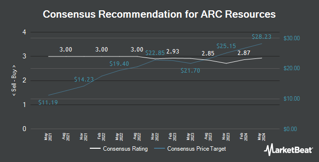 Analyst Recommendations for ARC Resources (TSE:ARX)